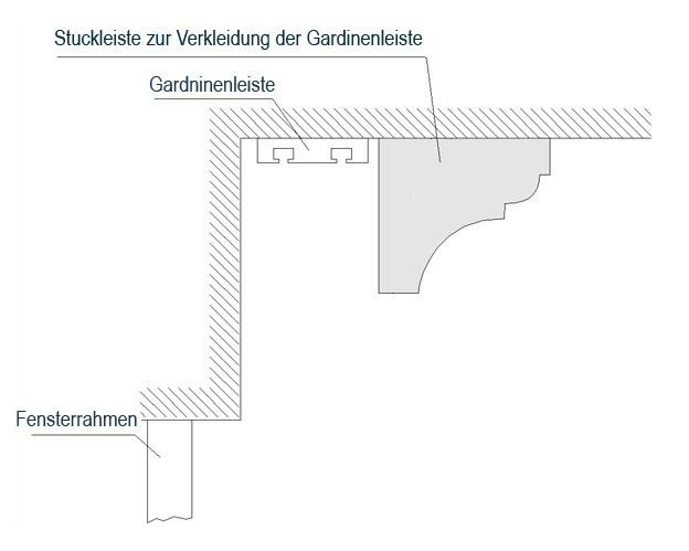 Skizze zur Befestigung der Vorhangleiste und dem Verbergen der Gardinenschiene Skizze zur Befestigung der Vorhangleiste und dem Verbergen der Gardinenschiene
