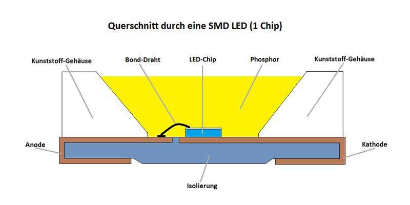 Querschnitt durch eine SMD LED (1 Chip) für weißes Licht